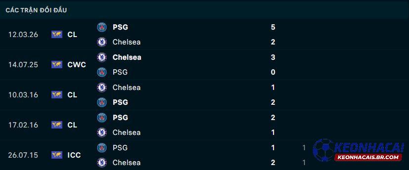 Lịch sử đối đầu Chelsea vs PSG