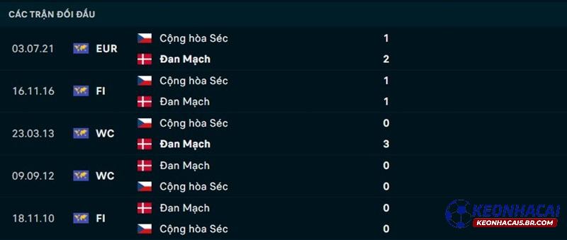 Lịch sử đối đầu Cộng Hòa Séc vs Đan Mạch