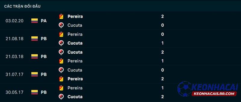 Lịch sử đối đầu Deportivo Pereira vs Cucuta Deportivo