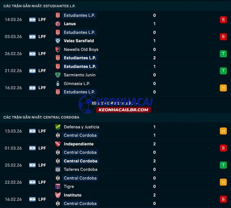Phong độ gần đây của Estudiantes La Plata vs Central Cordoba Phong độ gần đây của Estudiantes La Plata vs Central Cordoba