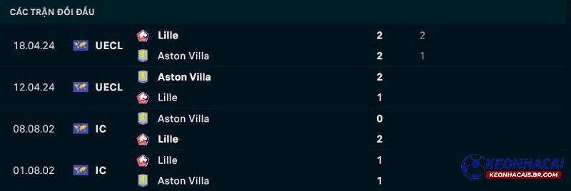 Lịch sử đối đầu Lille vs Aston Villa