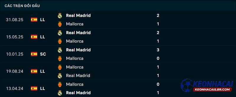 Lịch sử đối đầu Mallorca vs Real Madrid