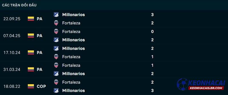 Lịch sử đối đầu Millonarios vs Fortaleza
