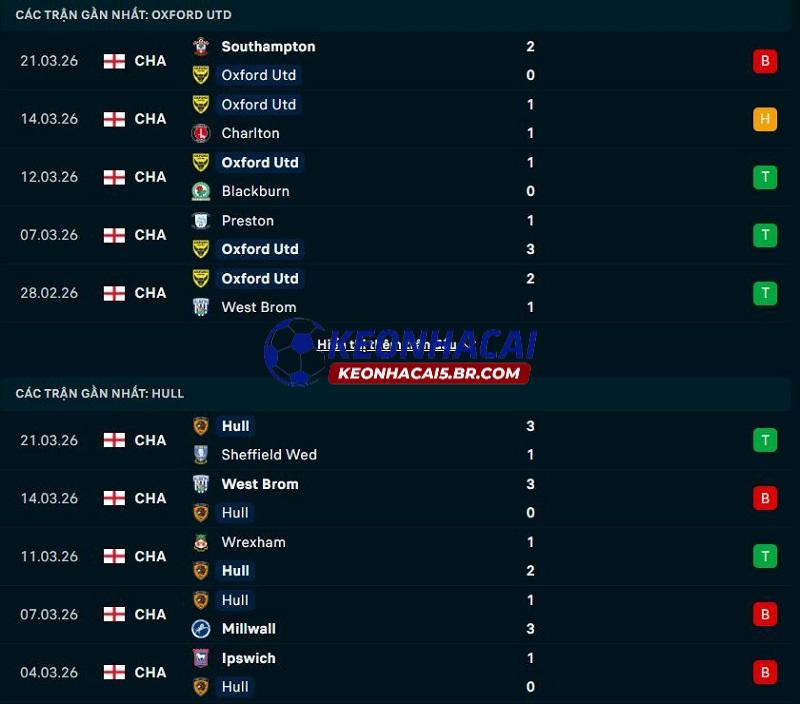 Phong độ gần đây của Oxford United vs Hull City Phong độ gần đây của Oxford United vs Hull City