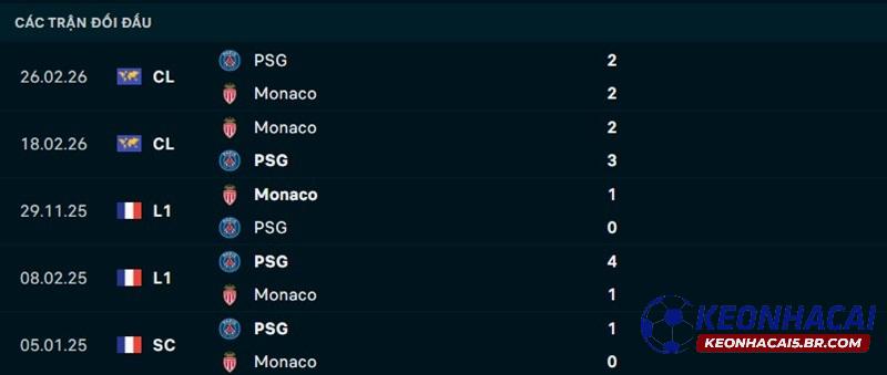 Lịch sử đối đầu PSG vs Monaco