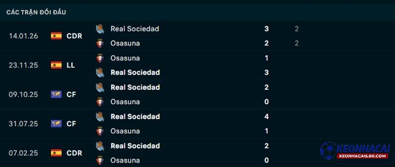 Lịch sử đối đầu Real Sociedad vs Osasuna