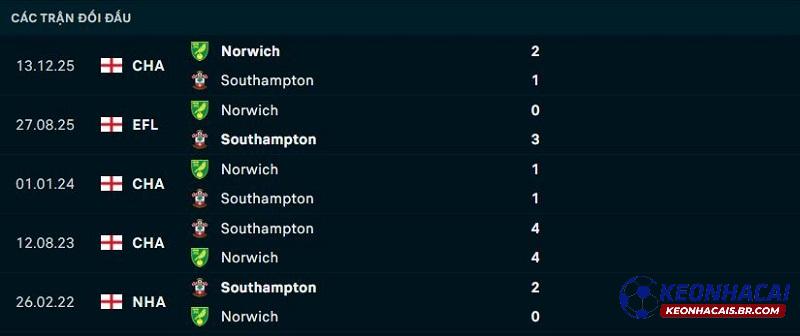 Lịch sử đối đầu Southampton vs Norwich City