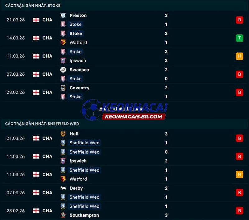 Phong độ gần đây của Stoke City vs Sheffield Wednesday