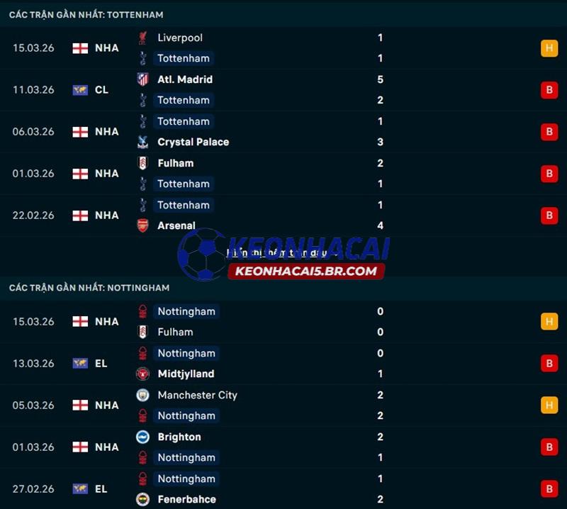 Phong độ gần đây của Tottenham vs Nottingham