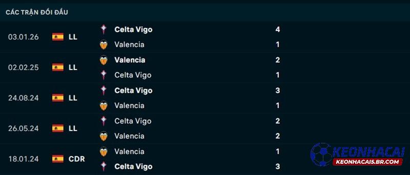 Lịch sử đối đầu Valencia vs Celta Vigo