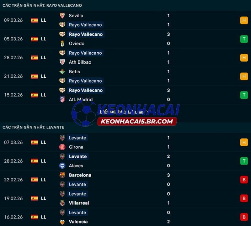 Phong độ gần đây của Vallecano vs Levante