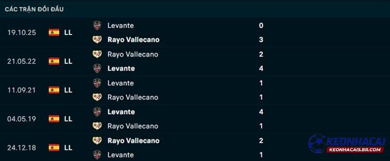 Lịch sử đối đầu Vallecano vs Levante