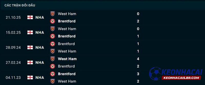 Lịch sử đối đầu West Ham vs Brentford