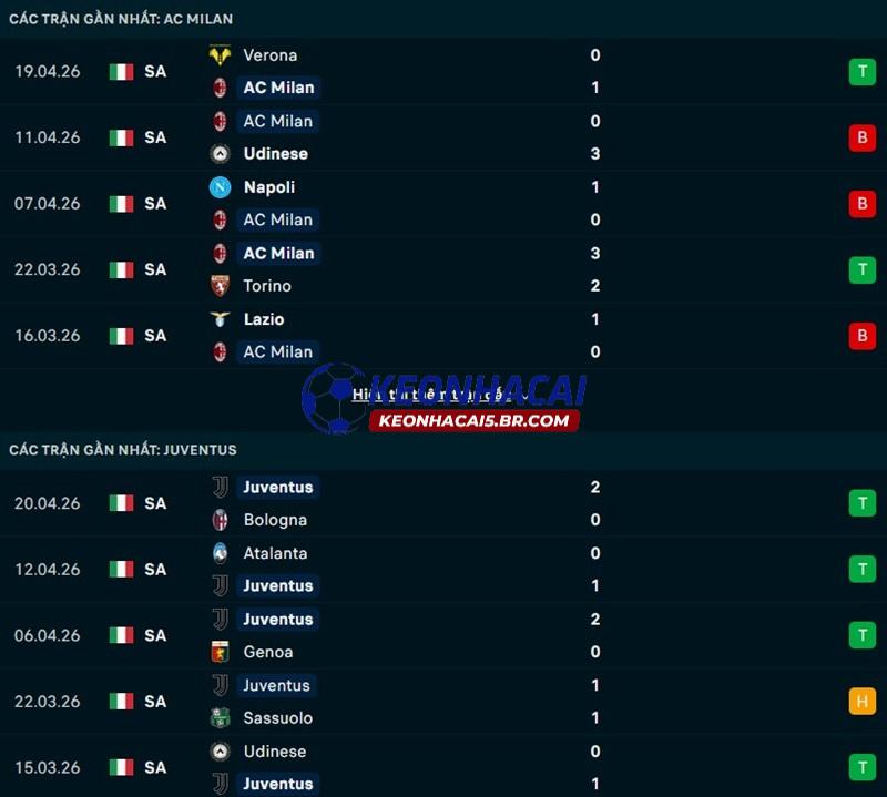 Phong độ gần đây của AC Milan vs Juventus