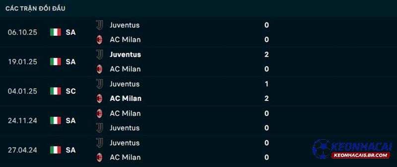 Lịch sử đối đầu AC Milan vs Juventus