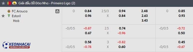 Tỷ lệ soi kèo Arouca vs Estoril
