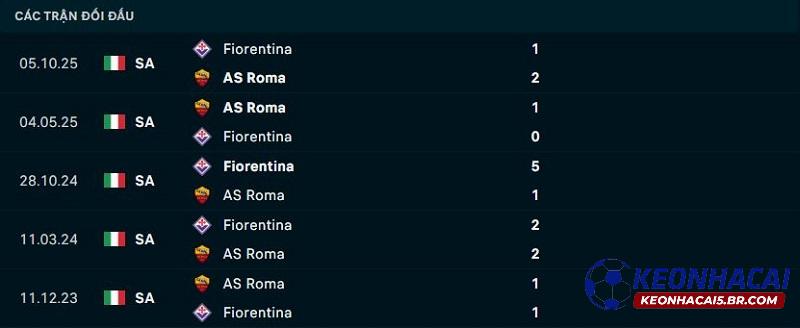 Lịch sử đối đầu AS Roma vs Fiorentina Lịch sử đối đầu AS Roma vs Fiorentina