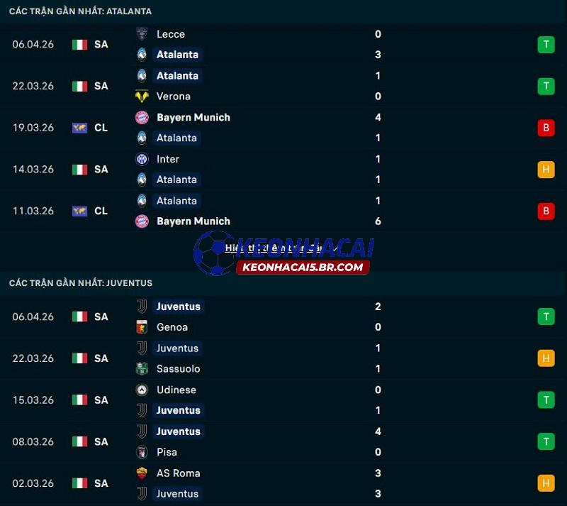 Phong độ gần đây của Atalanta vs Juventus