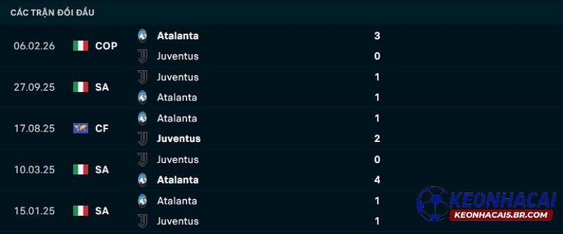Lịch sử đối đầu Atalanta vs Juventus