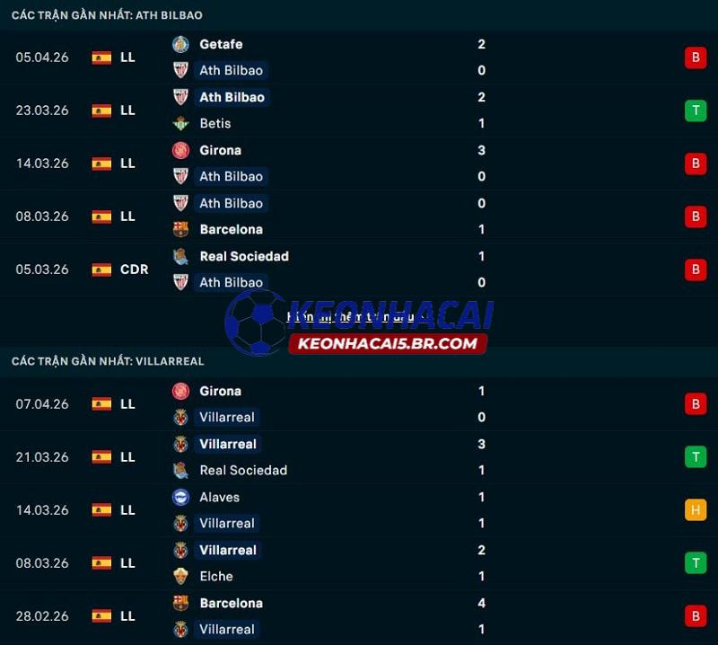 Phong độ gần đây của Athletic Bilbao vs Villarreal Phong độ gần đây của Athletic Bilbao vs Villarreal