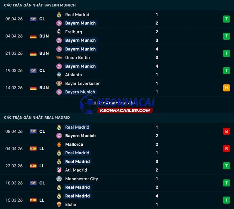 Phong độ gần đây của Bayern Munich vs Real Madrid Phong độ gần đây của Bayern Munich vs Real Madrid