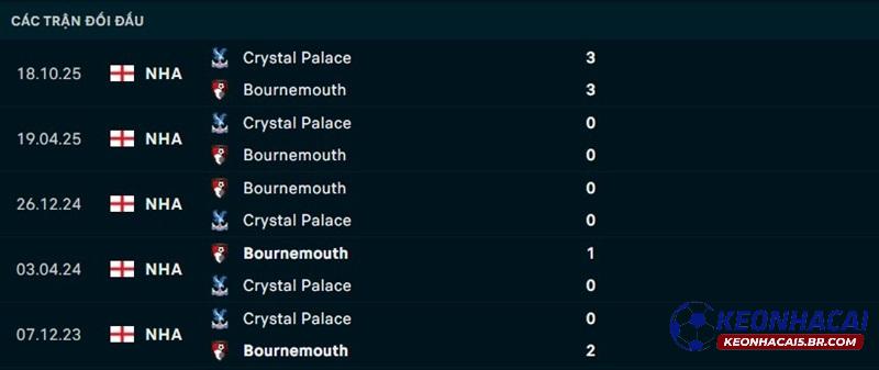 Lịch sử đối đầu Bournemouth vs Crystal Palace