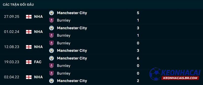 Lịch sử đối đầu Burnley vs Man City