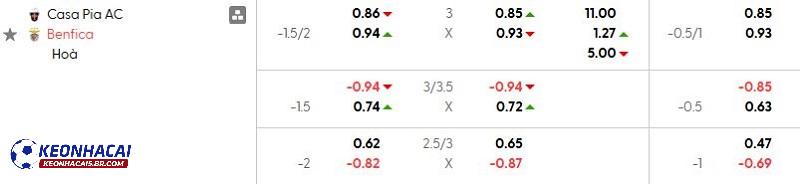 Tỷ lệ soi kèo nhà cái Casa Pia vs Benfica