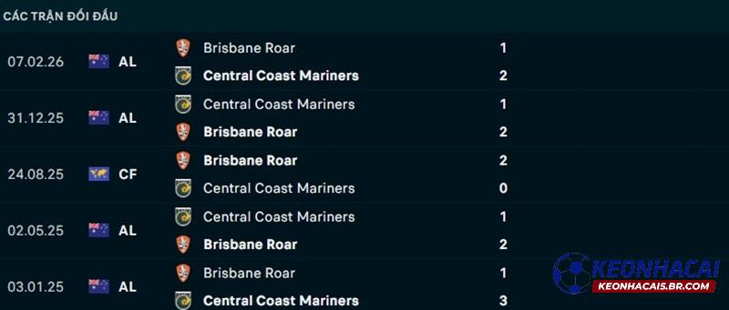 Lịch sử đối đầu Central Coast Mariners vs Brisbane Roar