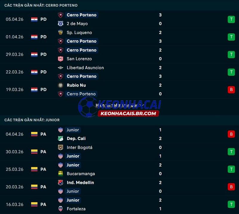Phong độ gần đây của Cerro Porteno vs Junior Phong độ gần đây của Cerro Porteno vs Junior