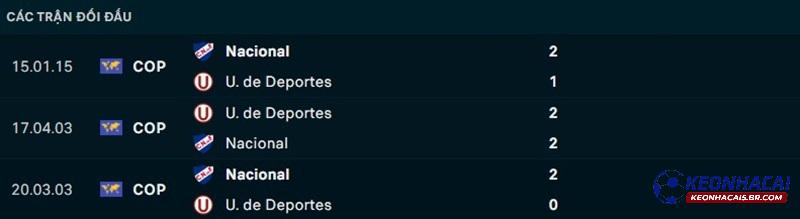 Lịch sử đối đầu Deportes vs Nacional