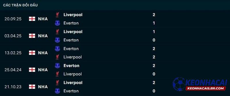 Lịch sử đối đầu Everton vs Liverpool