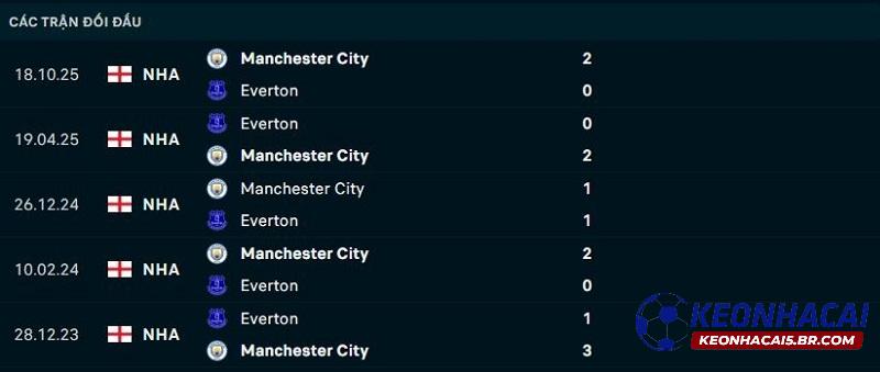 Lịch sử đối đầu Everton vs Man City