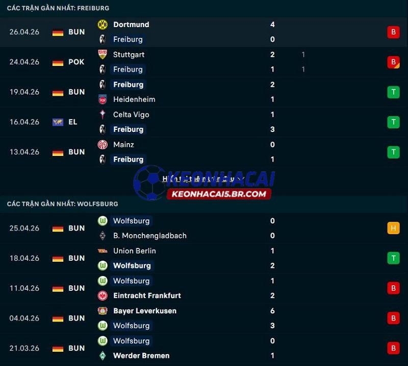 Phong độ gần đây của Freiburg vs Wolfsburg Phong độ gần đây của Freiburg vs Wolfsburg