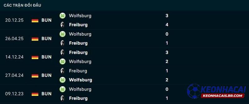 Lịch sử đối đầu Freiburg vs Wolfsburg Lịch sử đối đầu Freiburg vs Wolfsburg