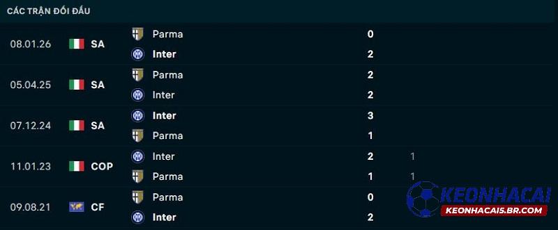 Lịch sử đối đầu Inter Milan vs Parma Lịch sử đối đầu Inter Milan vs Parma