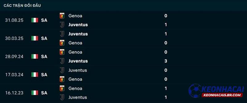 Lịch sử đối đầu Juventus vs Genoa Lịch sử đối đầu Juventus vs Genoa