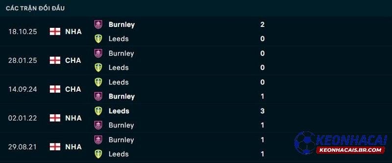 Lịch sử đối đầu Leeds United vs Burnley Lịch sử đối đầu Leeds United vs Burnley