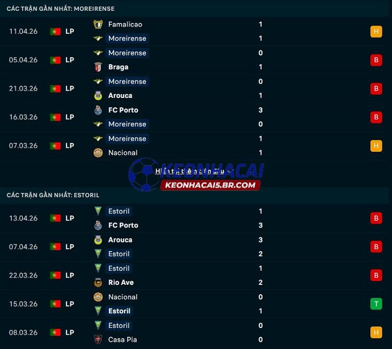 Phong độ gần đây của Moreirense vs Estoril Phong độ gần đây của Moreirense vs Estoril