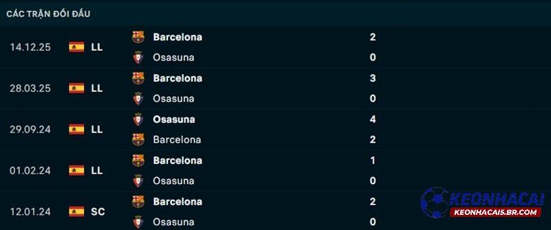 Lịch sử đối đầu Osasuna vs Barcelona