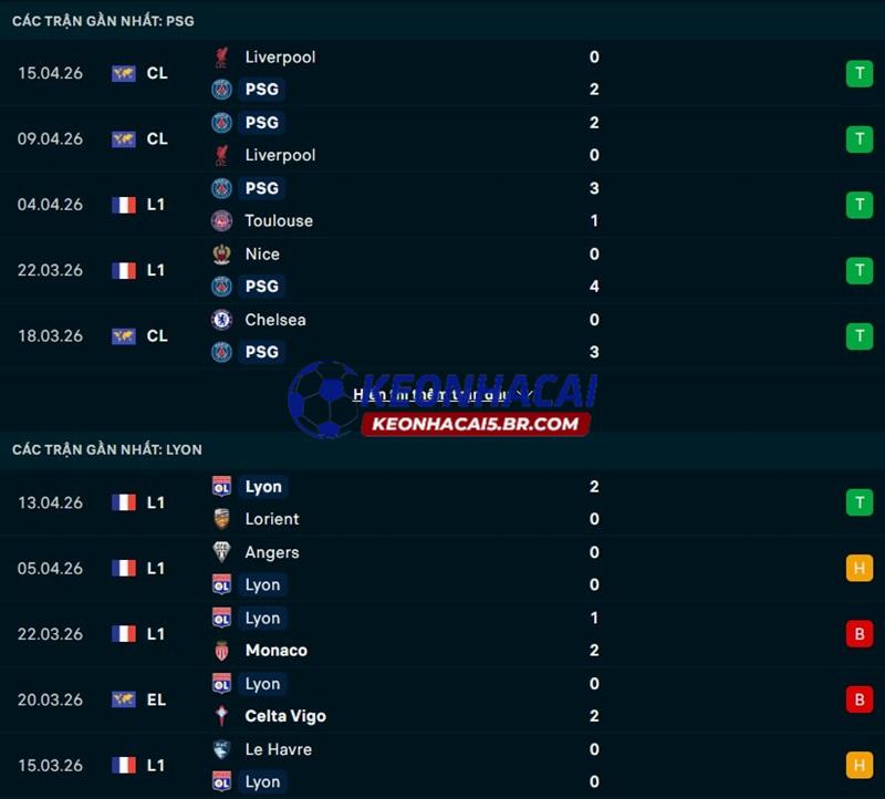 Phong độ gần đây của PSG vs Lyon