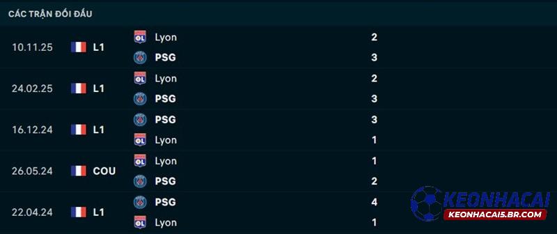 Lịch sử đối đầu PSG vs Lyon