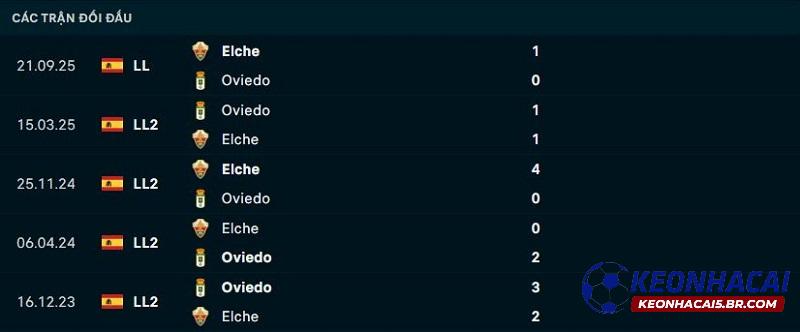 Lịch sử đối đầu Oviedo vs Elche Lịch sử đối đầu Oviedo vs Elche