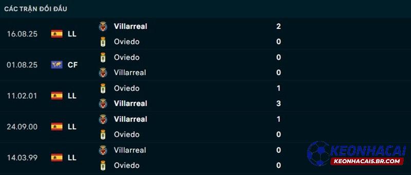 Lịch sử đối đầu Oviedo vs Villarreal