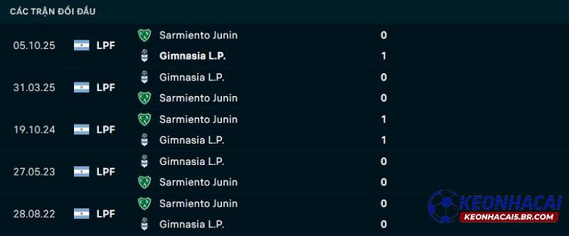 Lịch sử đối đầu Sarmiento vs Gimnasia
