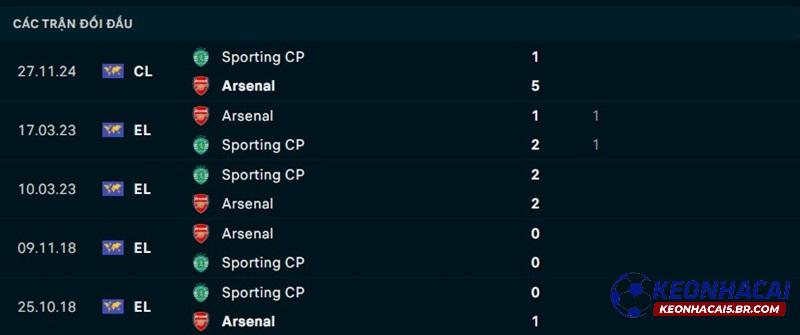 Lịch sử đối đầu Sporting vs Arsenal