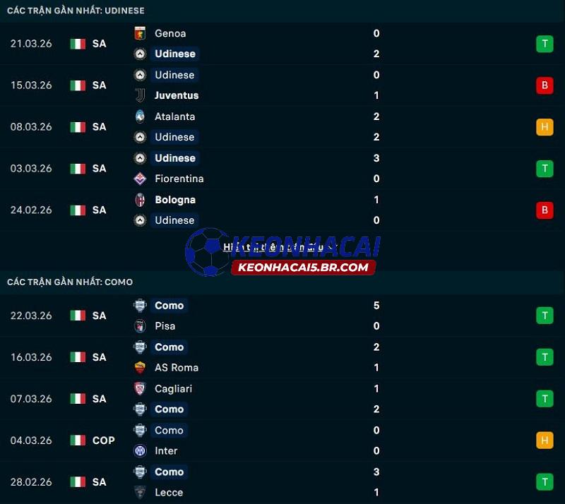 Phong độ gần đây của Udinese vs Como
