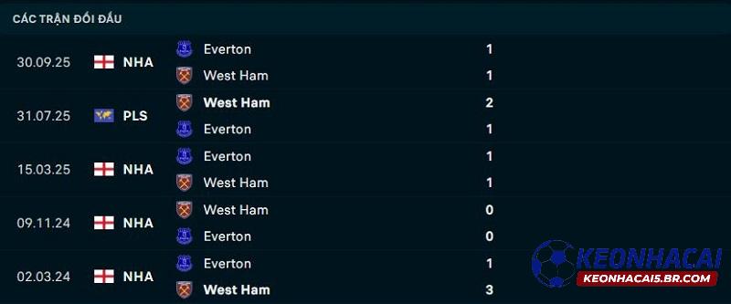 Lịch sử đối đầu West Ham vs Everton