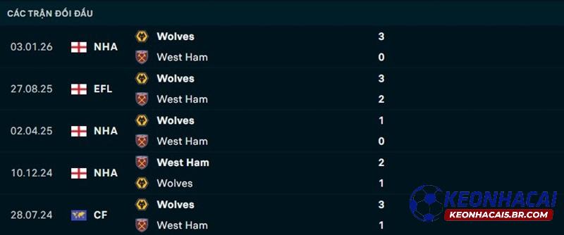 Lịch sử đối đầu West Ham vs Wolves