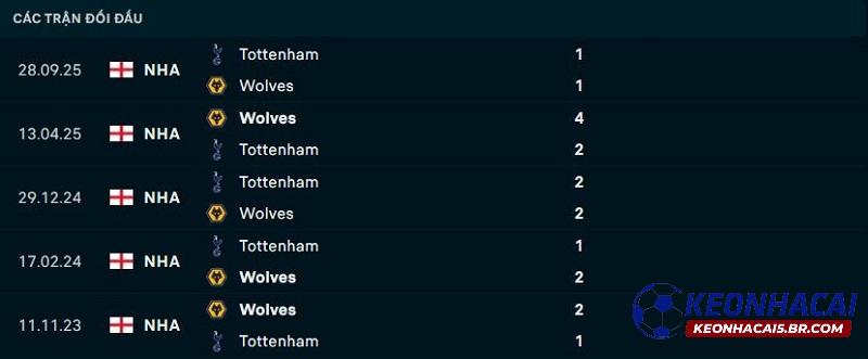 Lịch sử đối đầu Wolves vs Tottenham